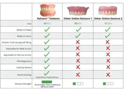 Natravor™-Advanced Custom-Fit Functional Dentures
