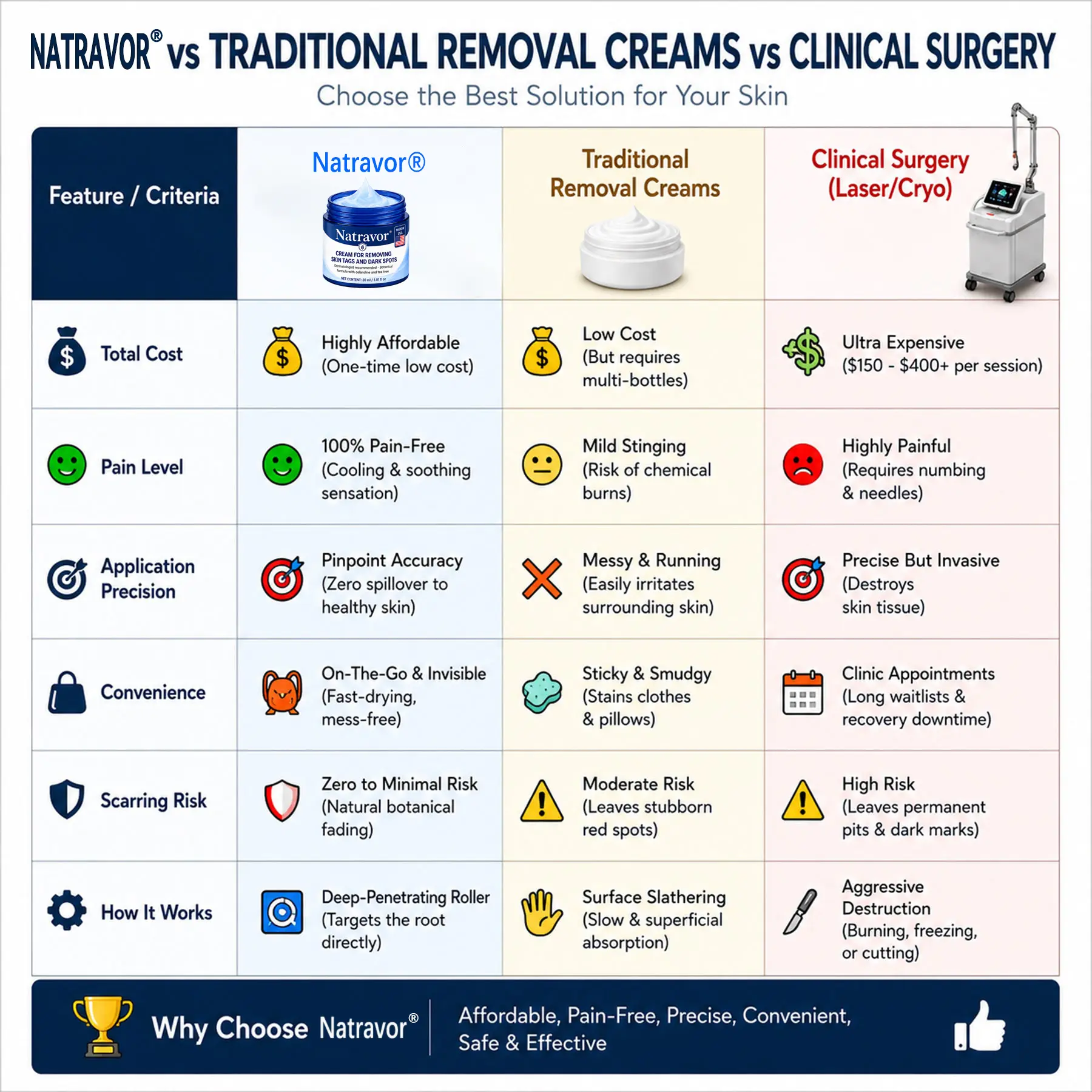 Natravor® 7-Day Cream for Skin Tags & Spots