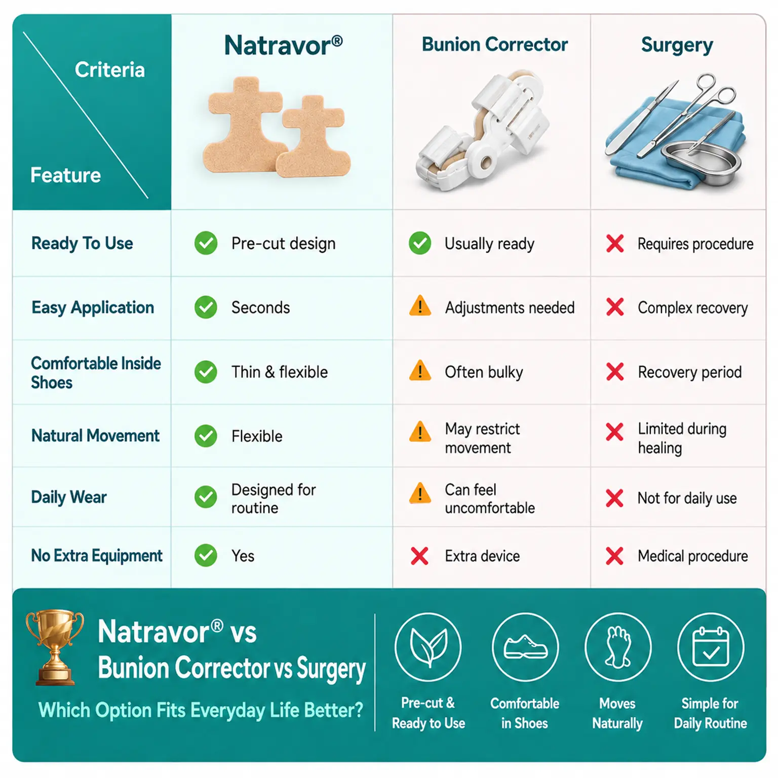Natravor® Relief Botanical Bunion Comfort Patcht
